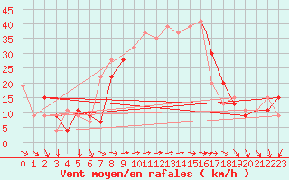 Courbe de la force du vent pour Gela