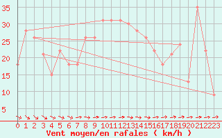 Courbe de la force du vent pour la bouée 63055