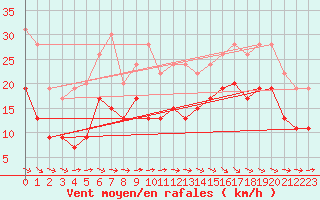 Courbe de la force du vent pour Toulouse-Francazal (31)