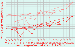 Courbe de la force du vent pour Figari (2A)