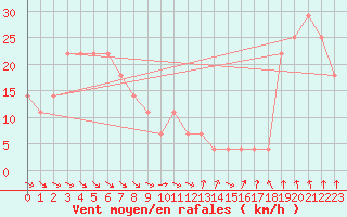 Courbe de la force du vent pour Feuerkogel