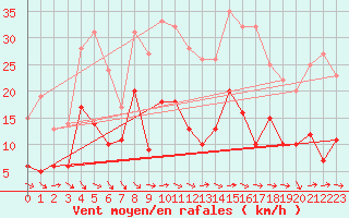 Courbe de la force du vent pour Wernigerode