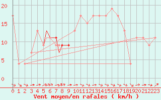 Courbe de la force du vent pour Boscombe Down