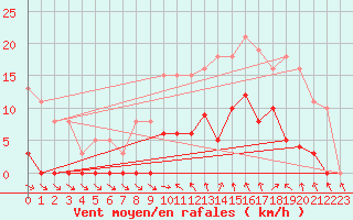 Courbe de la force du vent pour Agde (34)