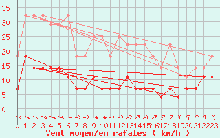 Courbe de la force du vent pour Neuruppin