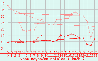 Courbe de la force du vent pour Trappes (78)