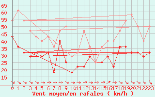 Courbe de la force du vent pour Tarcu Mountain