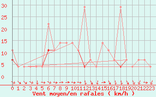 Courbe de la force du vent pour Meraker-Egge