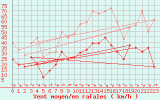 Courbe de la force du vent pour Le Luc - Cannet des Maures (83)