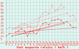 Courbe de la force du vent pour Montpellier (34)
