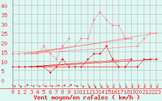Courbe de la force du vent pour Kolmaarden-Stroemsfors