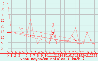 Courbe de la force du vent pour Fanaraken