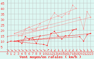 Courbe de la force du vent pour Charleville-Mzires (08)