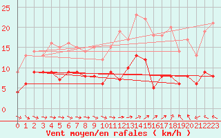 Courbe de la force du vent pour Reims-Prunay (51)