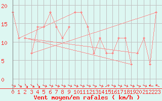 Courbe de la force du vent pour Obertauern