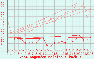 Courbe de la force du vent pour Jungfraujoch (Sw)