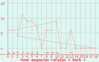 Courbe de la force du vent pour Albion Park