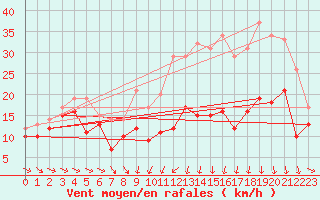 Courbe de la force du vent pour Troyes (10)