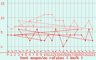 Courbe de la force du vent pour Nyon-Changins (Sw)