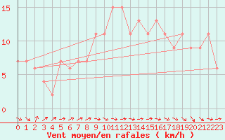 Courbe de la force du vent pour Coleshill