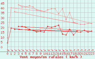 Courbe de la force du vent pour Baruth