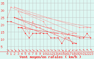 Courbe de la force du vent pour Kittila Sammaltunturi