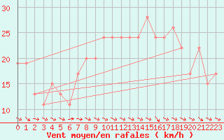 Courbe de la force du vent pour vila