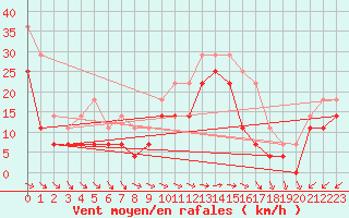 Courbe de la force du vent pour Lindesnes Fyr