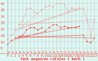 Courbe de la force du vent pour Genthin