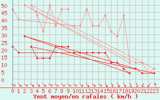 Courbe de la force du vent pour Muenchen-Stadt