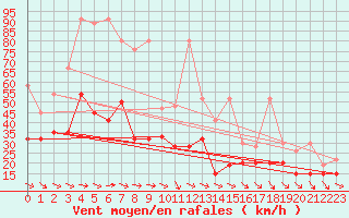 Courbe de la force du vent pour Jungfraujoch (Sw)