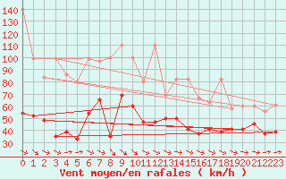 Courbe de la force du vent pour Titlis