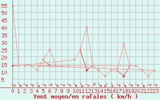 Courbe de la force du vent pour Fokstua Ii