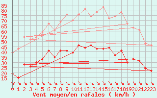 Courbe de la force du vent pour Perpignan (66)