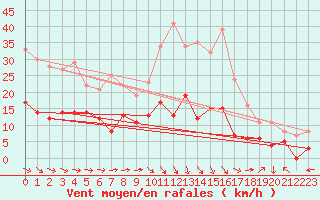 Courbe de la force du vent pour Mende - Chabrits (48)