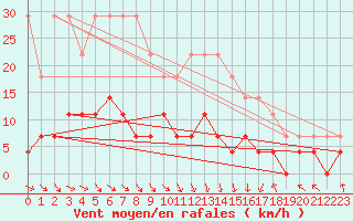 Courbe de la force du vent pour Hunge