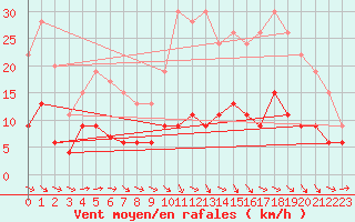 Courbe de la force du vent pour Le Mans (72)