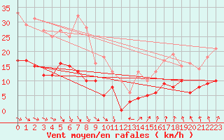 Courbe de la force du vent pour Epinal (88)