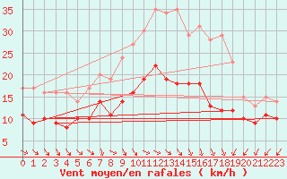 Courbe de la force du vent pour Wiesenburg