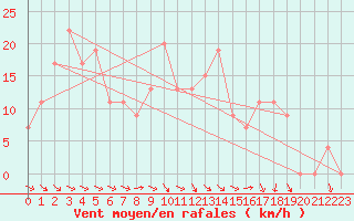 Courbe de la force du vent pour Messina