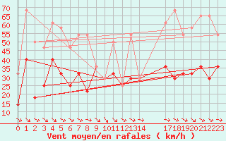 Courbe de la force du vent pour Sagres