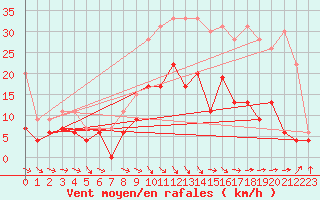 Courbe de la force du vent pour Charleville-Mzires (08)