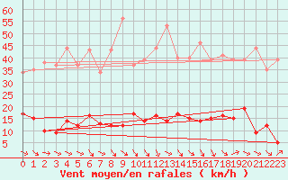 Courbe de la force du vent pour Ste (34)