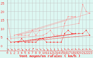 Courbe de la force du vent pour Ble - Binningen (Sw)