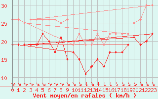 Courbe de la force du vent pour Brignogan (29)