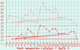 Courbe de la force du vent pour Ste (34)