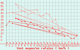 Courbe de la force du vent pour Querfurt-Muehle Lode