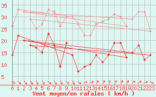 Courbe de la force du vent pour Ste (34)