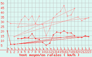 Courbe de la force du vent pour Mont-Saint-Vincent (71)