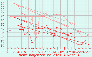 Courbe de la force du vent pour Istres (13)